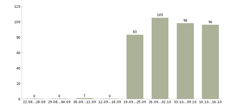 Работа консультант оператор в Краснодаре - Число вакансий в Краснодаре по специальности консультант оператор за 2 месяца