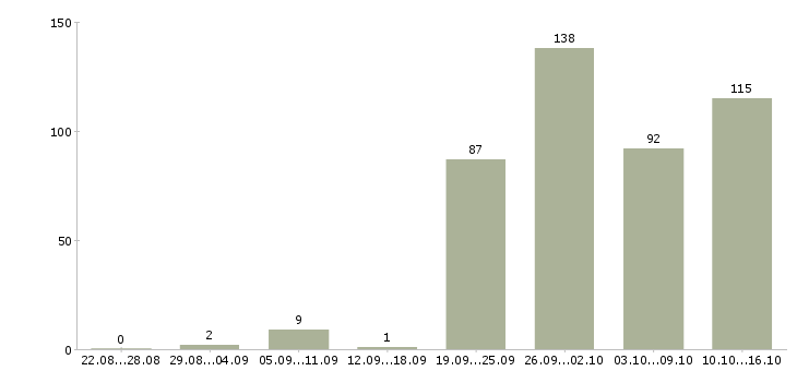 Работа менеджер в отдел по продажам в Краснодаре - Число вакансий в Краснодаре по специальности менеджер в отдел по продажам за 2 месяца