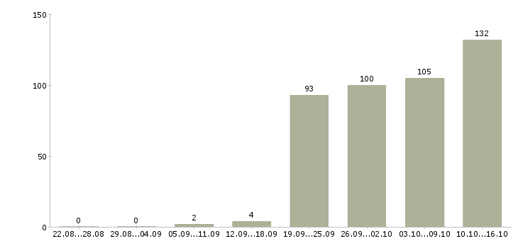 Работа менеджеры по продажам в Курске - Число вакансий в Курске по специальности менеджеры по продажам за 2 месяца