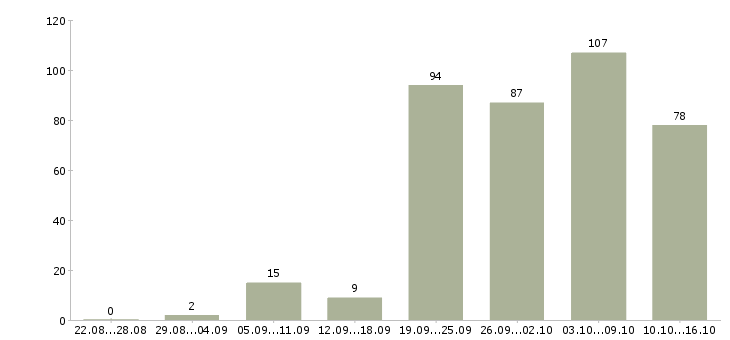 Работа автомеханик в Москве - Число вакансий в Москве по специальности автомеханик за 2 месяца