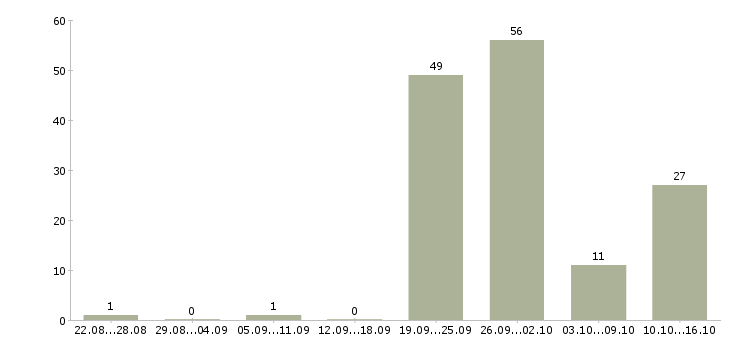 Работа зарабатываем в декретном отпуске в Москве - Число вакансий в Москве по специальности зарабатываем в декретном отпуске за 2 месяца
