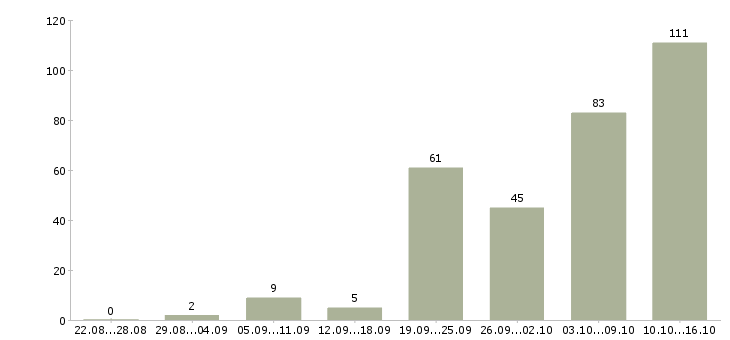 Работа ищу активных и целеустремленных в Москве - Число вакансий в Москве по специальности ищу активных и целеустремленных за 2 месяца