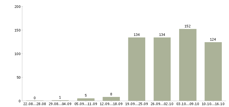 Работа кухонный работник в Москве - Число вакансий в Москве по специальности кухонный работник за 2 месяца