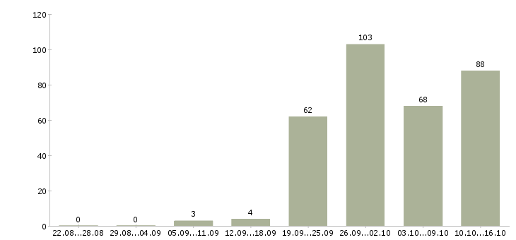 Работа менеджер по приемке в Москве - Число вакансий в Москве по специальности менеджер по приемке за 2 месяца