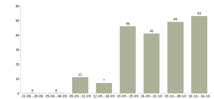 Работа оператор на холодные звонки в Москве - Число вакансий в Москве по специальности оператор на холодные звонки за 2 месяца