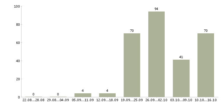 Работа партнер в готовый бизнес в Москве - Число вакансий в Москве по специальности партнер в готовый бизнес за 2 месяца