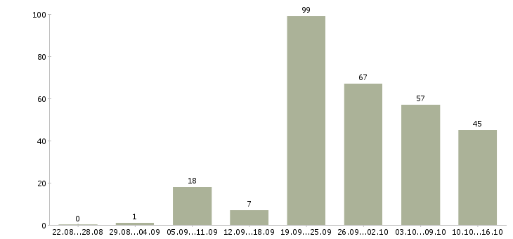 Работа подработка для студентов в Москве - Число вакансий в Москве по специальности подработка для студентов за 2 месяца