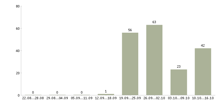Работа руководитель центра продаж и обслуживания в Москве - Число вакансий в Москве по специальности руководитель центра продаж и обслуживания за 2 месяца