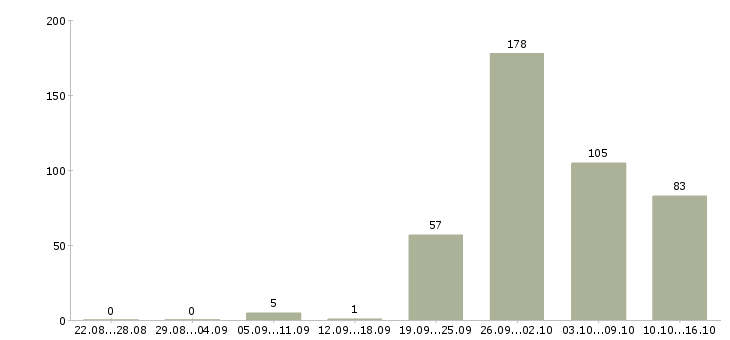 Работа специалист отдела страхования в Москве - Число вакансий в Москве по специальности специалист отдела страхования за 2 месяца