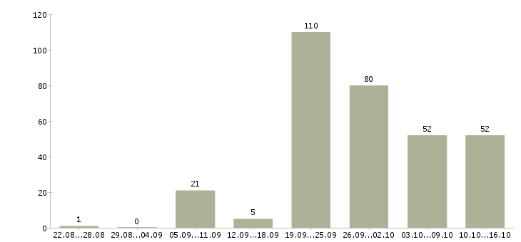 Работа студентам на лето в Москве - Число вакансий в Москве по специальности студентам на лето за 2 месяца