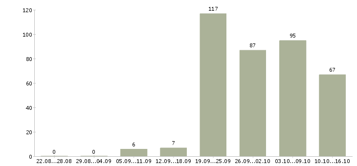 Работа упаковщик грузчик в Москве - Число вакансий в Москве по специальности упаковщик грузчик за 2 месяца