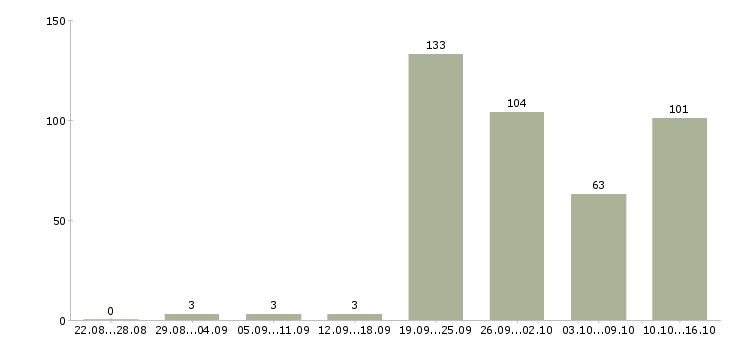 Работа сотрудник компании в Новокузнецке - Число вакансий в Новокузнецке по специальности сотрудник компании за 2 месяца