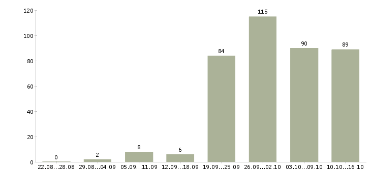 Работа для целеустремленных в Новосибирске - Число вакансий в Новосибирске по специальности для целеустремленных за 2 месяца