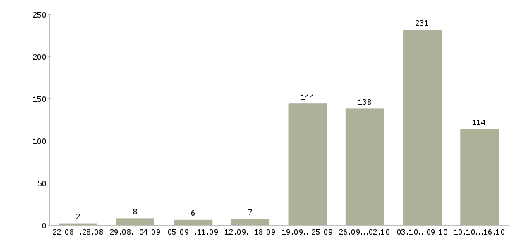 Работа домашний персонал в Новосибирске - Число вакансий в Новосибирске по специальности домашний персонал за 2 месяца