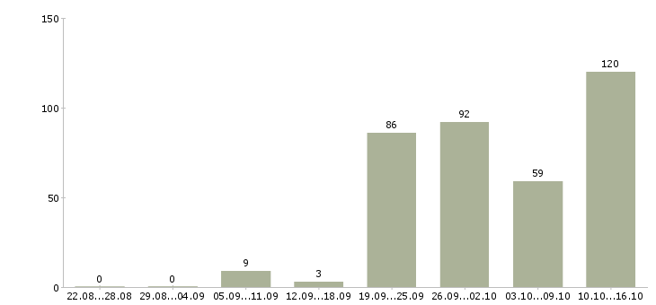 Работа менеджер заказа в Новосибирске - Число вакансий в Новосибирске по специальности менеджер заказа за 2 месяца
