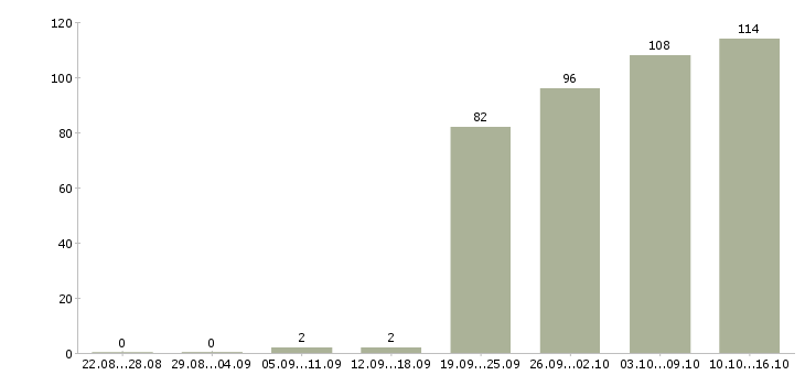 Работа руководитель офиса продаж в Новосибирске - Число вакансий в Новосибирске по специальности руководитель офиса продаж за 2 месяца