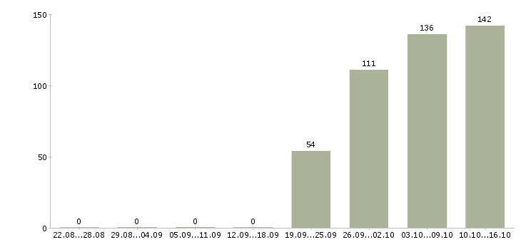 Работа вахтой в Орле - Число вакансий в Орле по специальности вахтой за 2 месяца