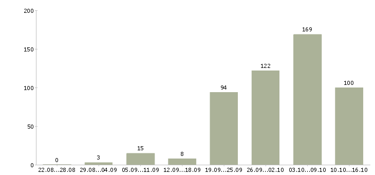 Работа дома в Пензе - Число вакансий в Пензе по специальности дома за 2 месяца