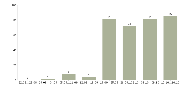 Работа менеджер карьерный рост в Перми - Число вакансий в Перми по специальности менеджер карьерный рост за 2 месяца