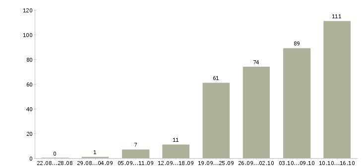 Работа менеджер по переговорам в Перми - Число вакансий в Перми по специальности менеджер по переговорам за 2 месяца