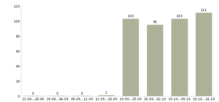 Работа специалист по заработной плате в Перми - Число вакансий в Перми по специальности специалист по заработной плате за 2 месяца