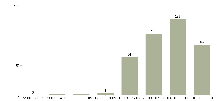 Работа начальник в Подольске - Число вакансий в Подольске по специальности начальник за 2 месяца