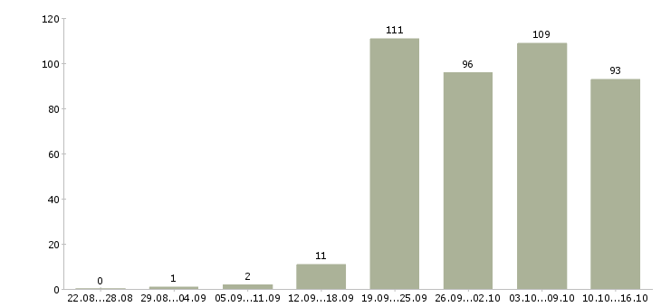Работа в сети в Рязани - Число вакансий в Рязани по специальности в сети за 2 месяца