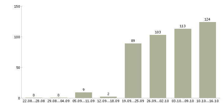Работа руководитель офиса в Самаре - Число вакансий в Самаре по специальности руководитель офиса за 2 месяца