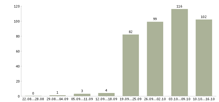 Работа торговый консультант в Самаре - Число вакансий в Самаре по специальности торговый консультант за 2 месяца