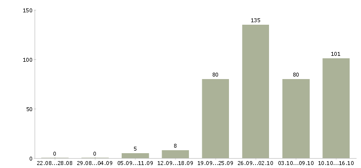 Работа сотрудник по продажам в Саратове - Число вакансий в Саратове по специальности сотрудник по продажам за 2 месяца