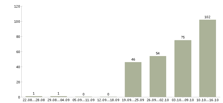 Работа менеджер в отдел продаж в Сочи - Число вакансий в Сочи по специальности менеджер в отдел продаж за 2 месяца