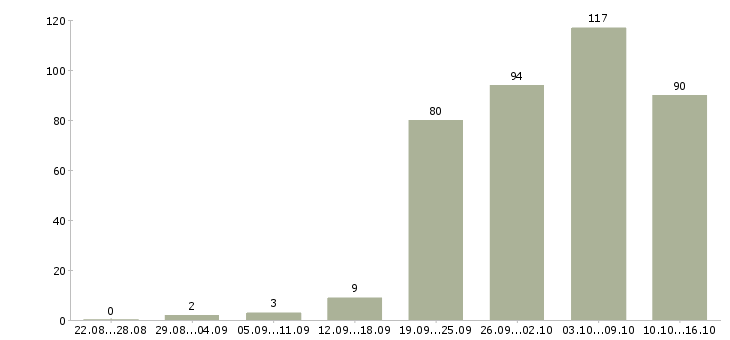 Работа с бесплатным обучением в Тамбове - Число вакансий в Тамбове по специальности с бесплатным обучением за 2 месяца