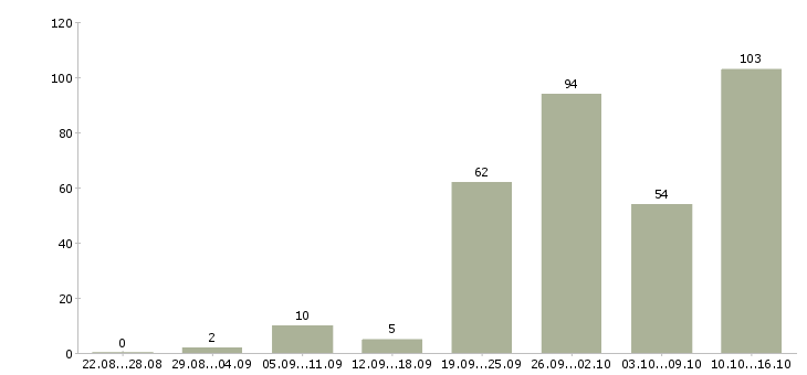 Работа с бесплатным обучением в Тольятти - Число вакансий в Тольятти по специальности с бесплатным обучением за 2 месяца