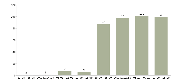 Работа менеджер активных продаж в Тюмени - Число вакансий в Тюмени по специальности менеджер активных продаж за 2 месяца