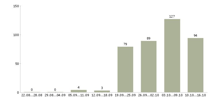 Работа рабочий по офису в Тюмени - Число вакансий в Тюмени по специальности рабочий по офису за 2 месяца