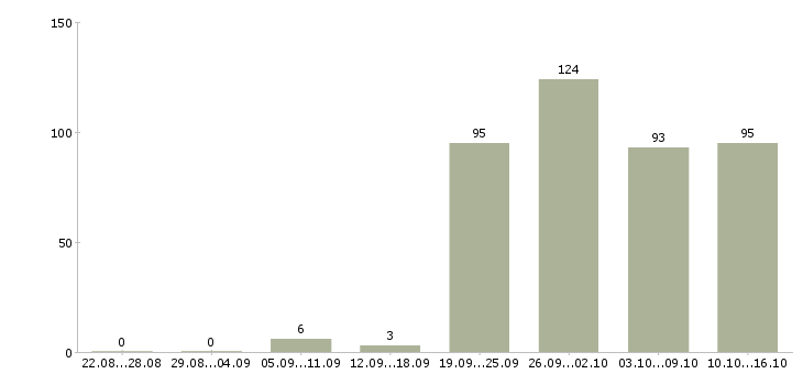 Работа сотрудники в организацию в Уфе - Число вакансий в Уфе по специальности сотрудники в организацию за 2 месяца