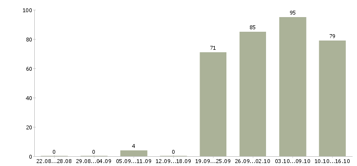 Работа специалист на пк в Уфе - Число вакансий в Уфе по специальности специалист на пк за 2 месяца