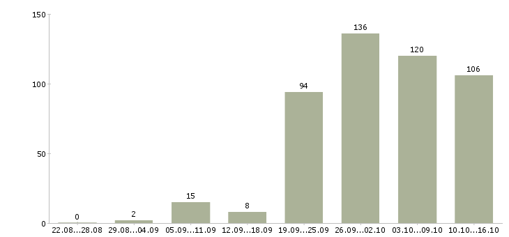 Работа работай дома в Хабаровске - Число вакансий в Хабаровске по специальности работай дома за 2 месяца
