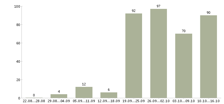 Работа клиентский менеджер по продажам в Челябинске - Число вакансий в Челябинске по специальности клиентский менеджер по продажам за 2 месяца