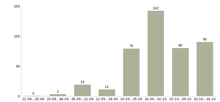 Работа менеджер интернет работа в Челябинске - Число вакансий в Челябинске по специальности менеджер интернет работа за 2 месяца
