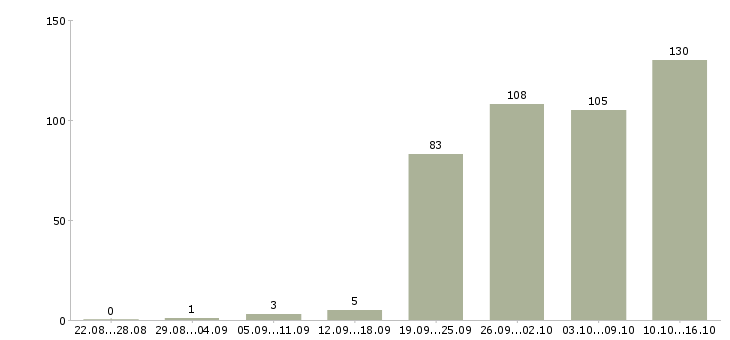 Работа менеджер отдела продаж в Челябинске - Число вакансий в Челябинске по специальности менеджер отдела продаж за 2 месяца