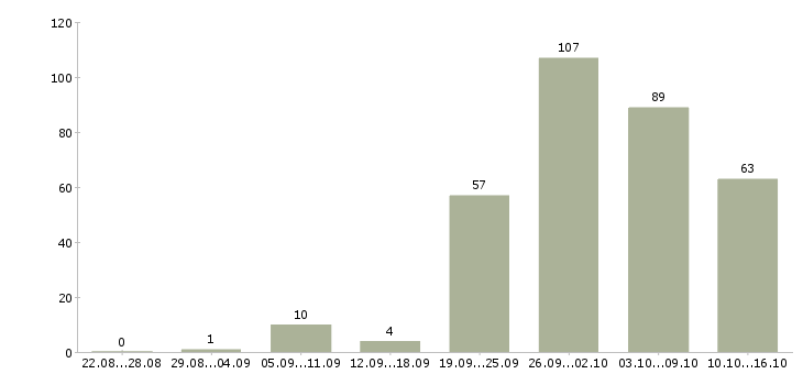 Работа сотрудник в интернете в Челябинске - Число вакансий в Челябинске по специальности сотрудник в интернете за 2 месяца