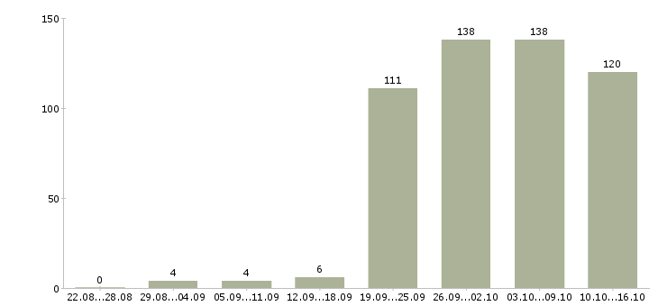 Работа администраторы в Ярославле - Число вакансий в Ярославле по специальности администраторы за 2 месяца