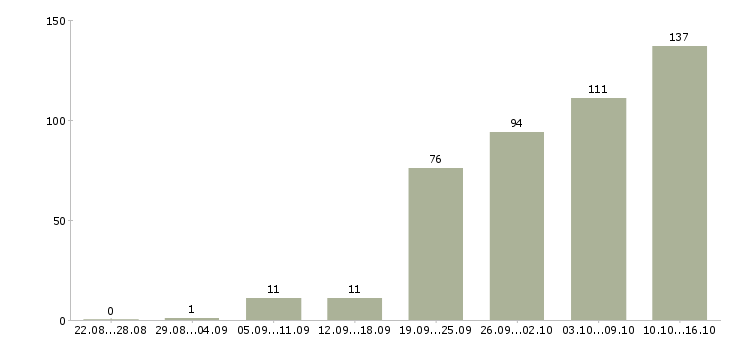 Работа для менеджеров в Ярославле - Число вакансий в Ярославле по специальности для менеджеров за 2 месяца