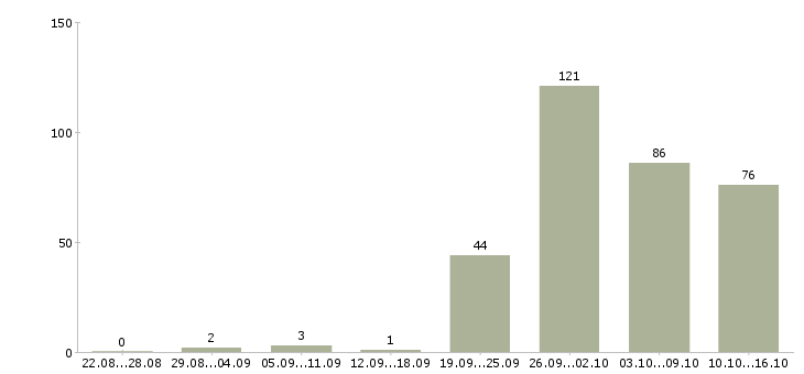 Работа с проживанием в Ярославле - Число вакансий в Ярославле по специальности с проживанием за 2 месяца