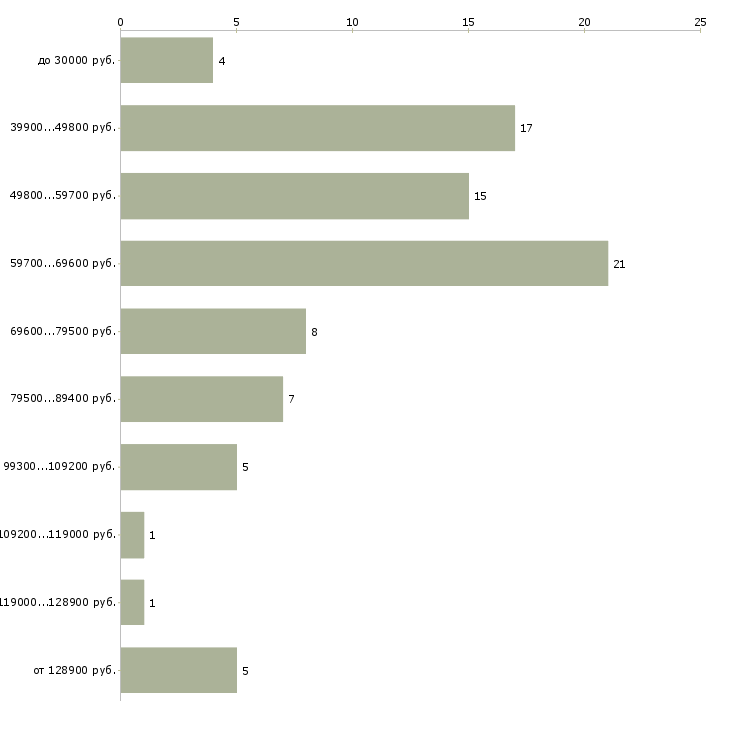 Найти работу агент риэлтор в Москве - График распределения вакансий «агент риэлтор» по зарплате
