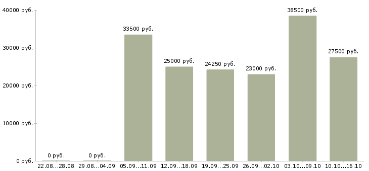 Вакансии активный менеджер в Туле - Медиана зарплат активный менеджер в Туле за 2 месяца