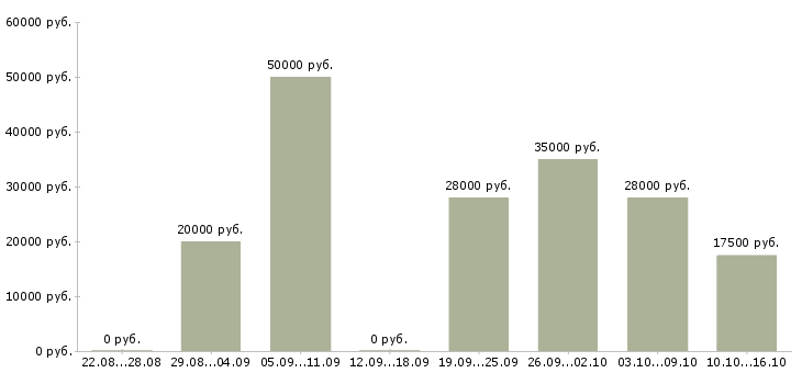 Вакансии активный менеджер по продажам в Барнауле - Медиана зарплат активный менеджер по продажам в Барнауле за 2 месяца