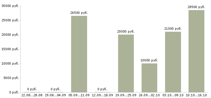 Вакансии активный продавец в Новосибирске - Медиана зарплат активный продавец в Новосибирске за 2 месяца