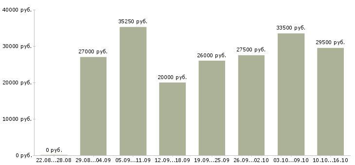 Вакансии ассистент в Саратове - Медиана зарплат ассистент в Саратове за 2 месяца